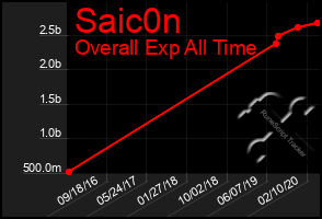 Total Graph of Saic0n