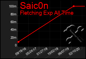 Total Graph of Saic0n