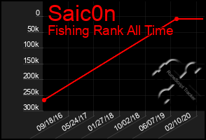 Total Graph of Saic0n