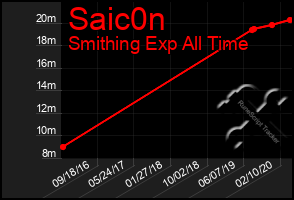 Total Graph of Saic0n