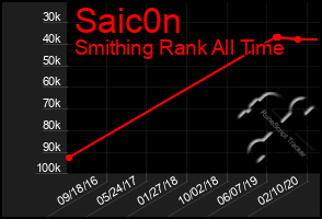 Total Graph of Saic0n