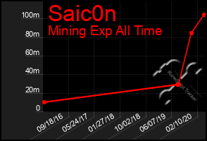 Total Graph of Saic0n