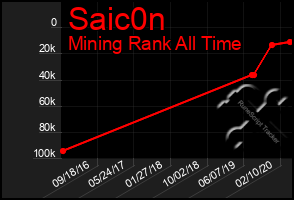 Total Graph of Saic0n