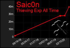 Total Graph of Saic0n