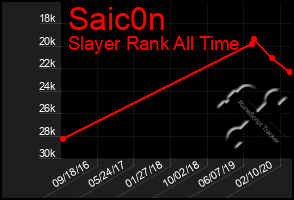 Total Graph of Saic0n