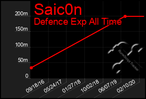 Total Graph of Saic0n