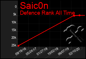 Total Graph of Saic0n