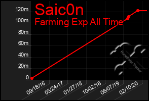 Total Graph of Saic0n