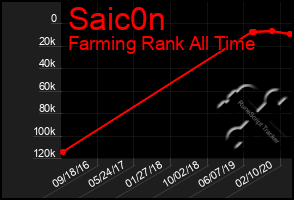 Total Graph of Saic0n