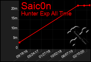 Total Graph of Saic0n