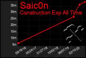 Total Graph of Saic0n