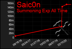 Total Graph of Saic0n