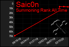 Total Graph of Saic0n