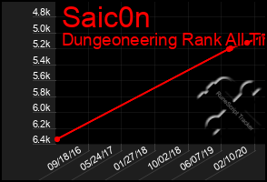 Total Graph of Saic0n