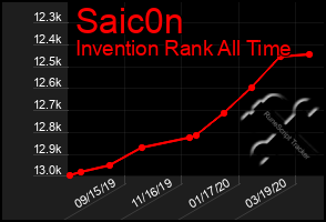 Total Graph of Saic0n