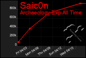 Total Graph of Saic0n