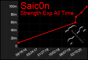 Total Graph of Saic0n