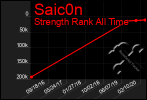 Total Graph of Saic0n