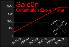 Total Graph of Saic0n