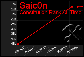 Total Graph of Saic0n