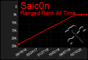 Total Graph of Saic0n