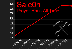 Total Graph of Saic0n