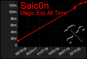 Total Graph of Saic0n