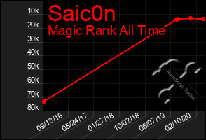 Total Graph of Saic0n