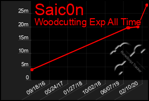 Total Graph of Saic0n