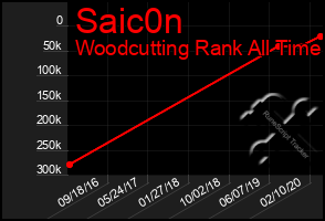 Total Graph of Saic0n