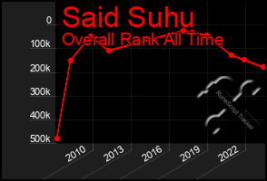 Total Graph of Said Suhu