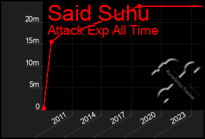 Total Graph of Said Suhu