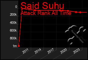 Total Graph of Said Suhu