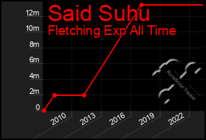 Total Graph of Said Suhu