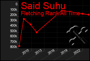 Total Graph of Said Suhu