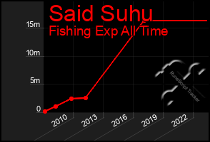 Total Graph of Said Suhu