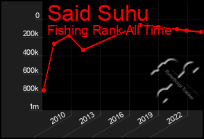 Total Graph of Said Suhu