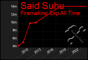 Total Graph of Said Suhu