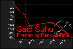 Total Graph of Said Suhu