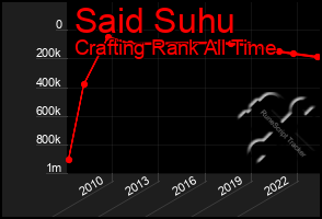 Total Graph of Said Suhu