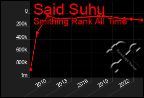 Total Graph of Said Suhu