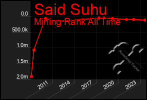 Total Graph of Said Suhu