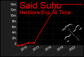 Total Graph of Said Suhu