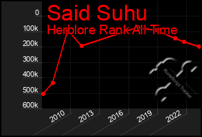 Total Graph of Said Suhu