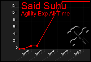 Total Graph of Said Suhu