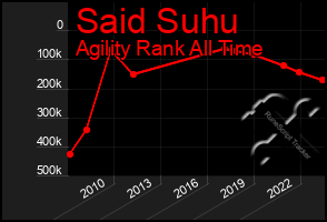 Total Graph of Said Suhu