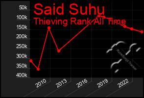 Total Graph of Said Suhu