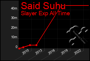 Total Graph of Said Suhu