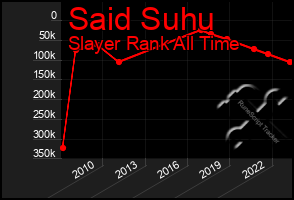 Total Graph of Said Suhu