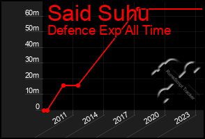 Total Graph of Said Suhu